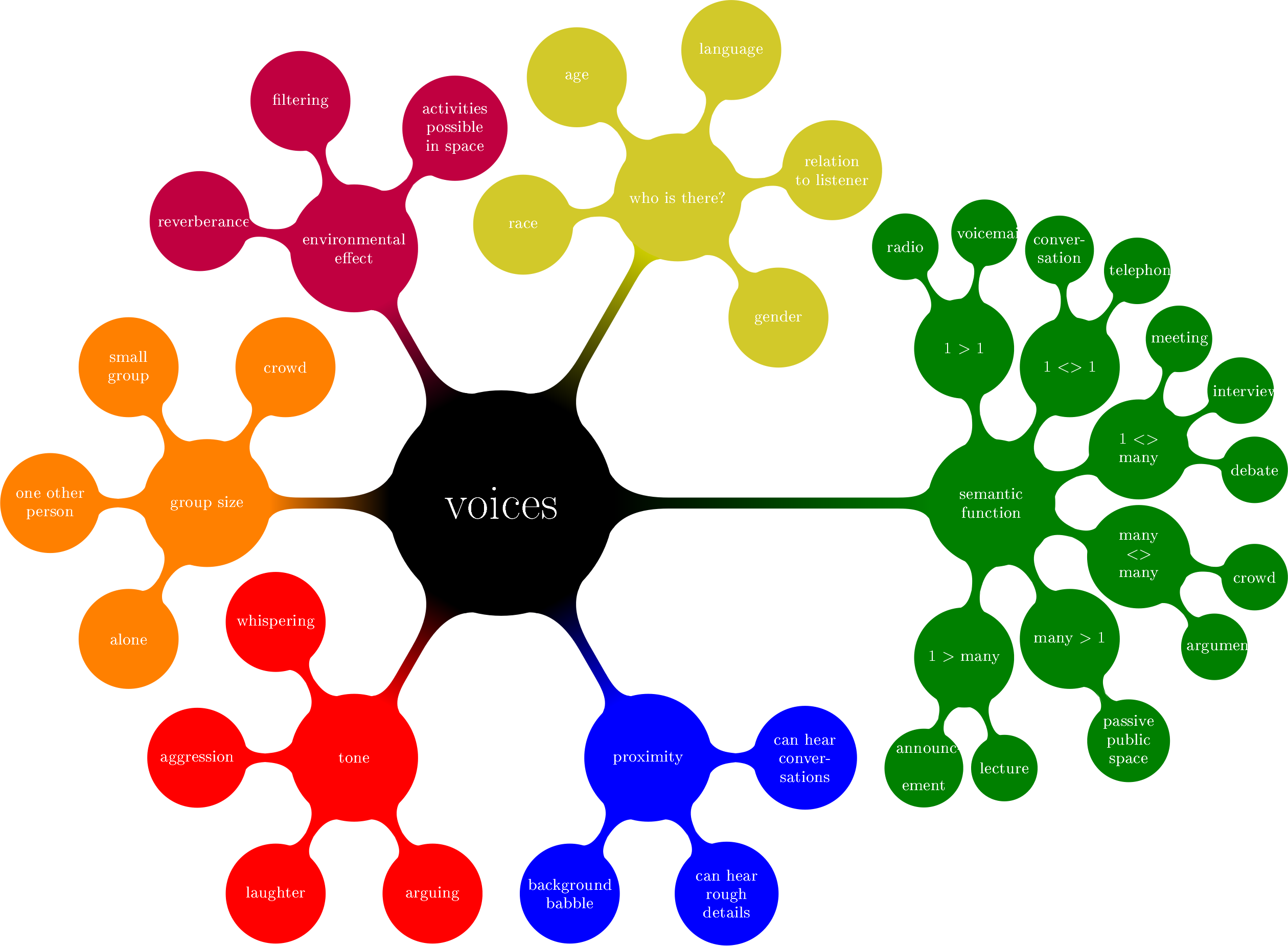 A figure from my PhD showing differnet ways we could categorise voices.